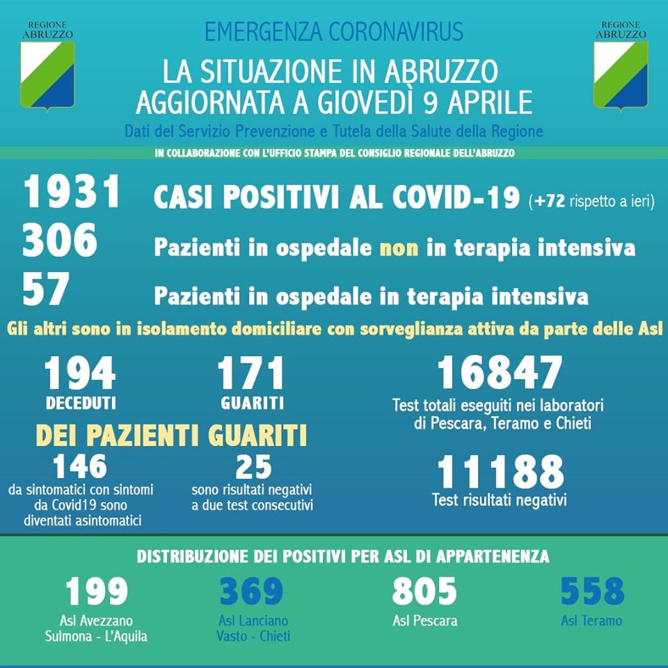 Coronavirus Abruzzo, 72 nuovi casi, totale positivi 1931. Dati aggiornati al 9 aprile 2020