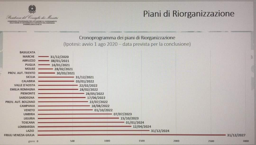 Coronavirus, L’Abruzzo al secondo posto nella classifica nazionale per l’organizzazione della rete Covid